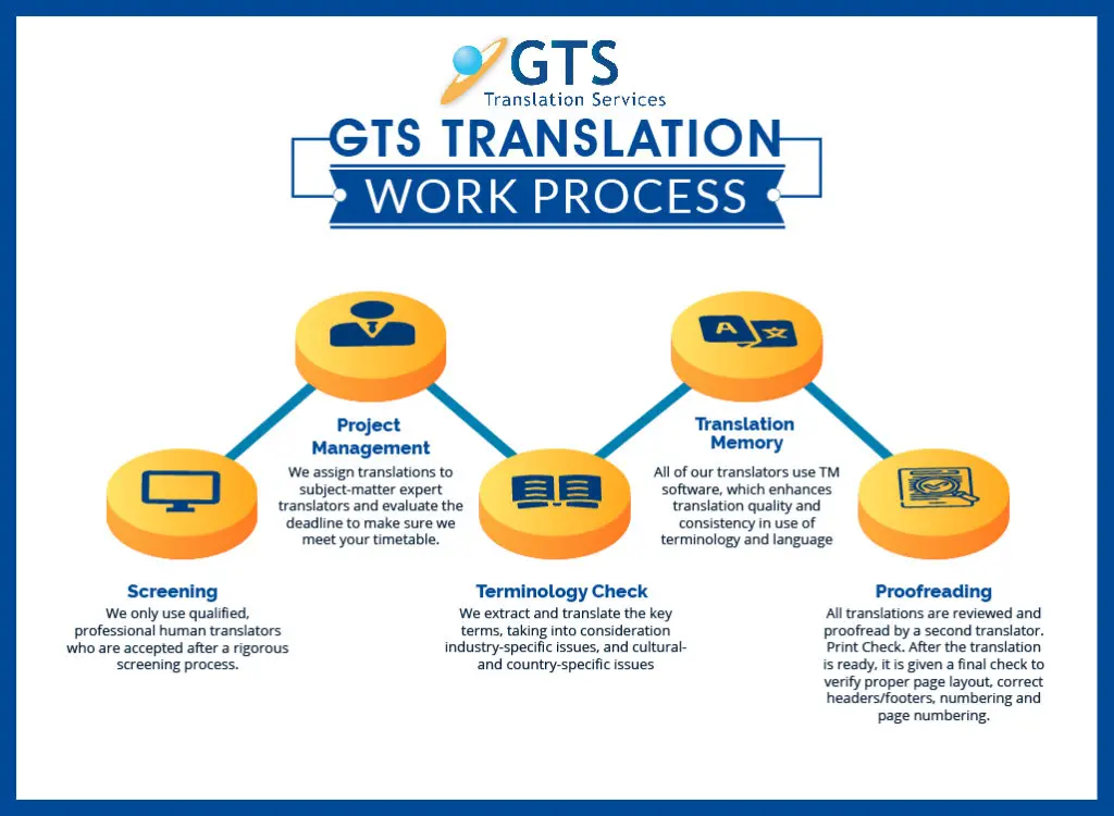 GTS Translation Work Process